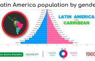 Latin America population by gender 1960 – 2050